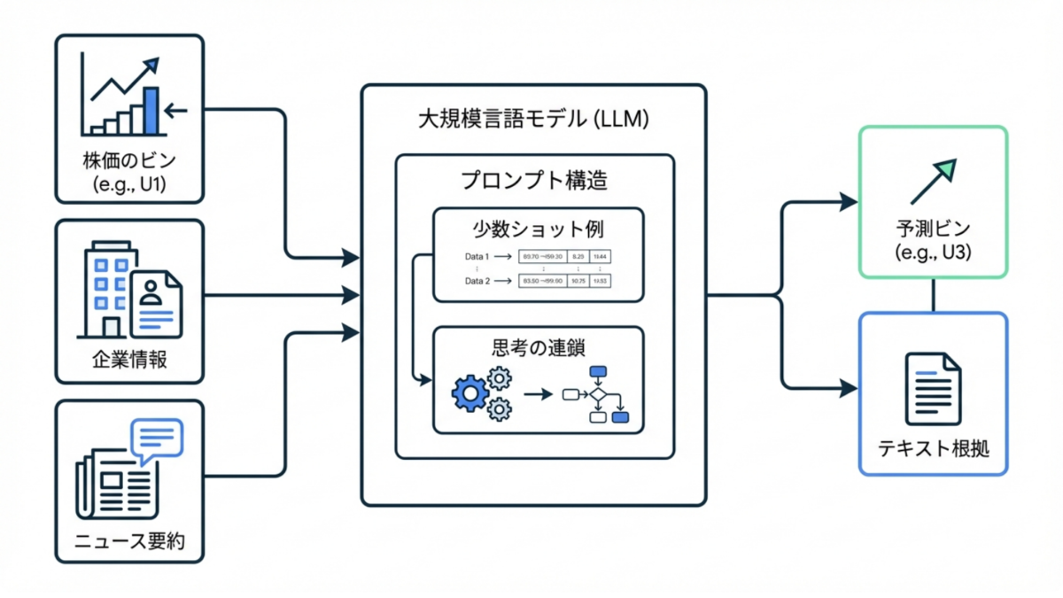 論文解説：『Temporal Data Meets LLM』の詳細なアプローチと成果